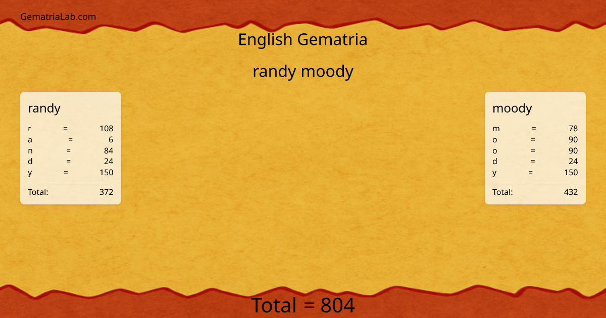 randy moody in english Gematria